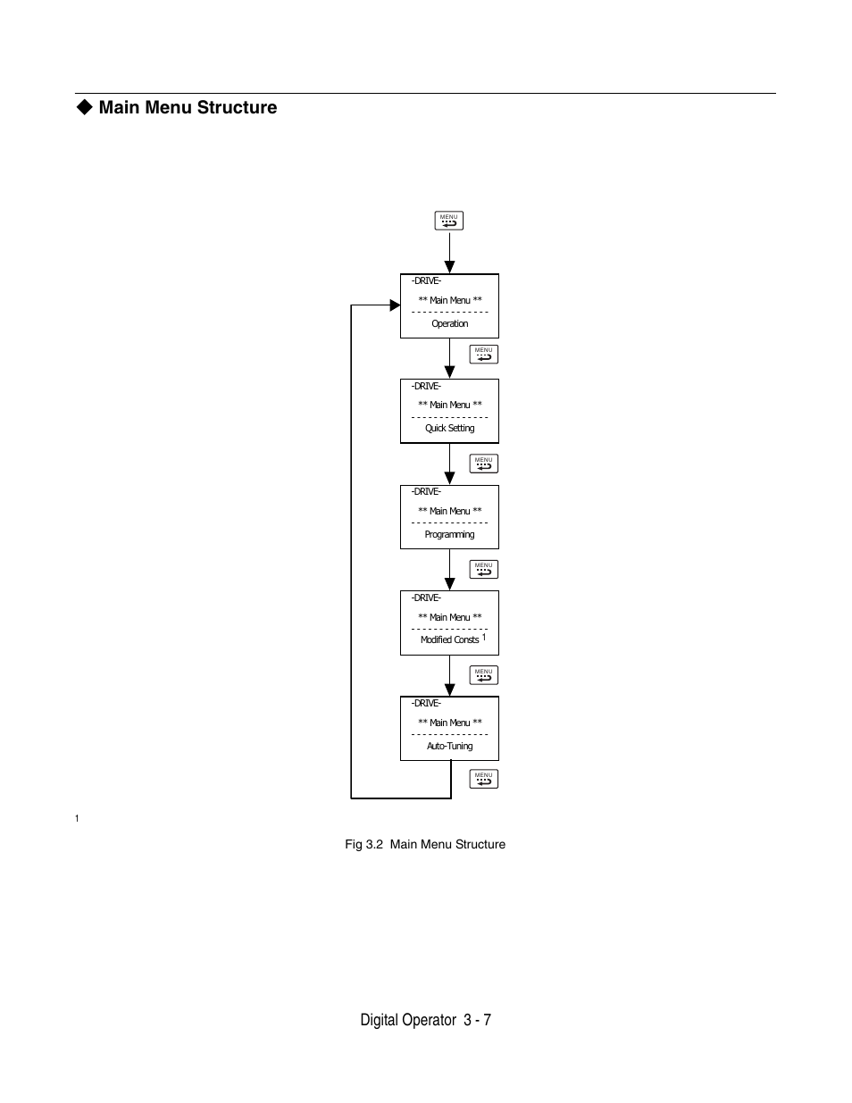 Main menu structure, Digital operator 3 - 7, Modified consts = modified parameters | Fig 3.2 main menu structure | Yaskawa P7 Drive User Manual User Manual | Page 65 / 252