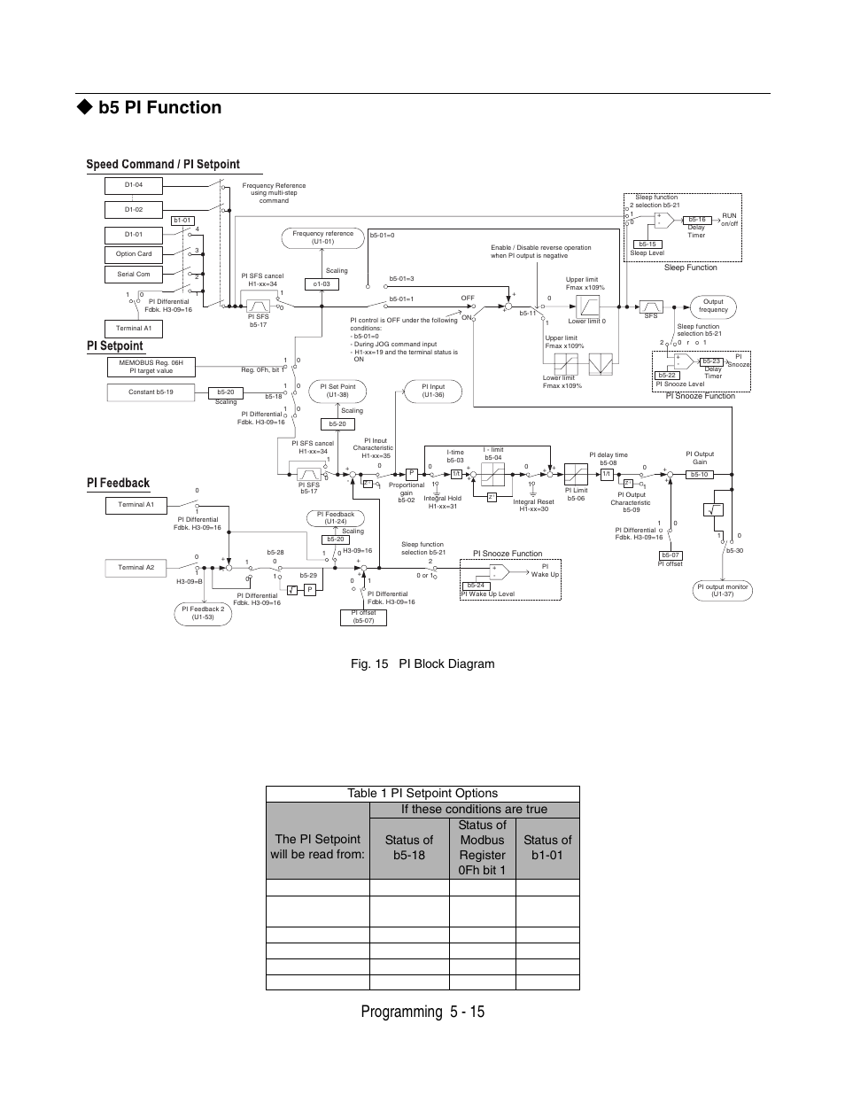 B5 pi function, B5 pi function -15, Programming 5 - 15 | Fig. 15 pi block diagram | Yaskawa P7 Drive User Manual User Manual | Page 99 / 252