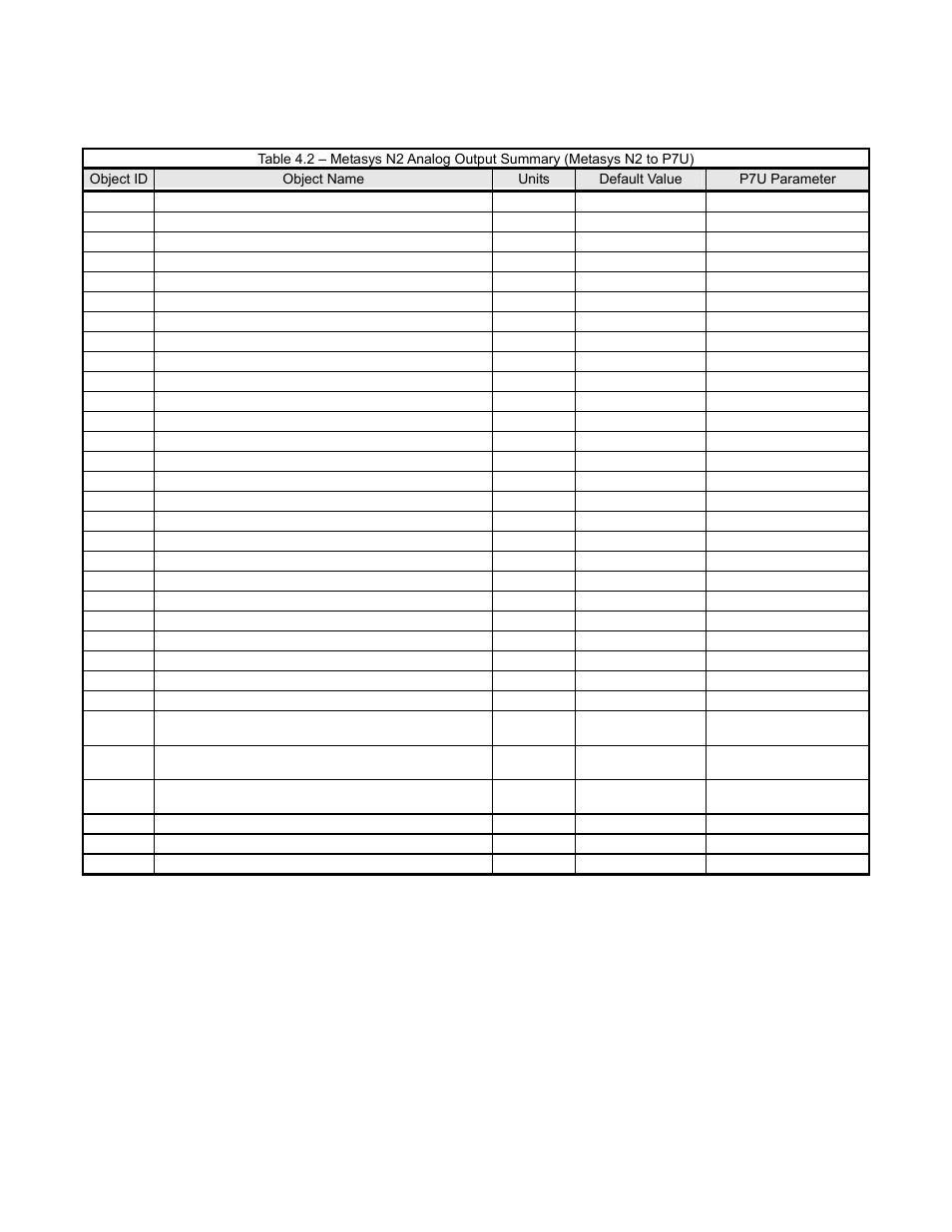 Metasys n2 analog output (ao) summary, Cable loss behavior 4-4 | Yaskawa P7 Metasys N2 User Manual | Page 28 / 53