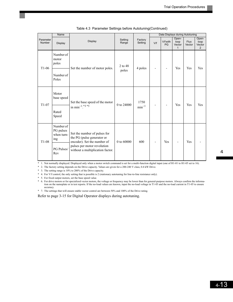 Yaskawa G7 Drive User Manual | Page 102 / 454