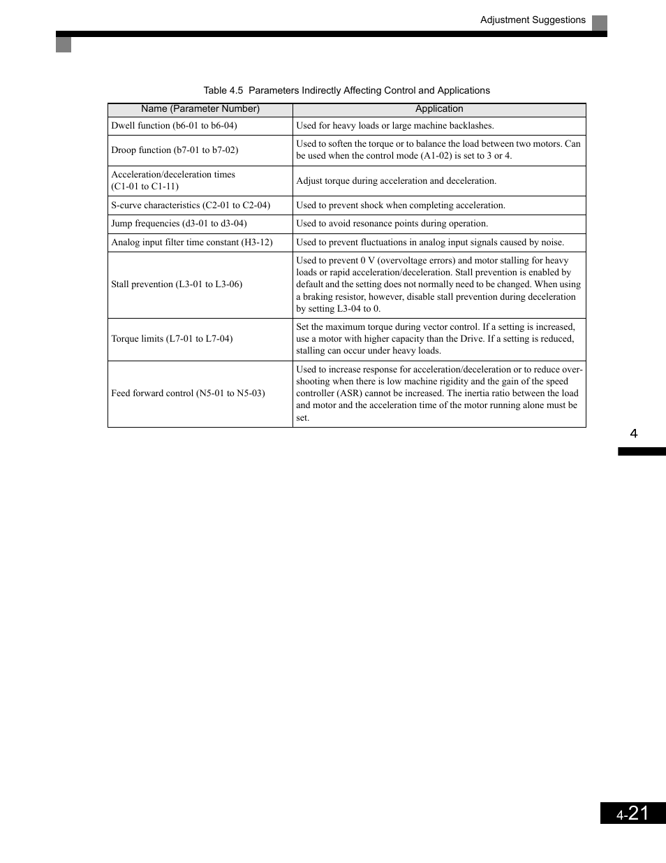 Yaskawa G7 Drive User Manual | Page 110 / 454