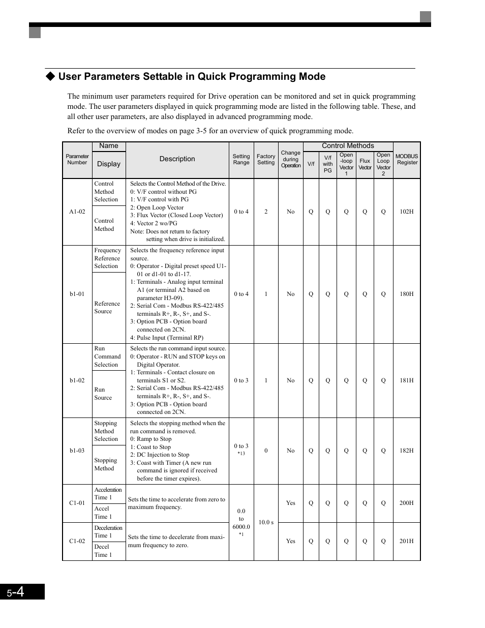 User parameters settable in quick programming mode | Yaskawa G7 Drive User Manual | Page 115 / 454