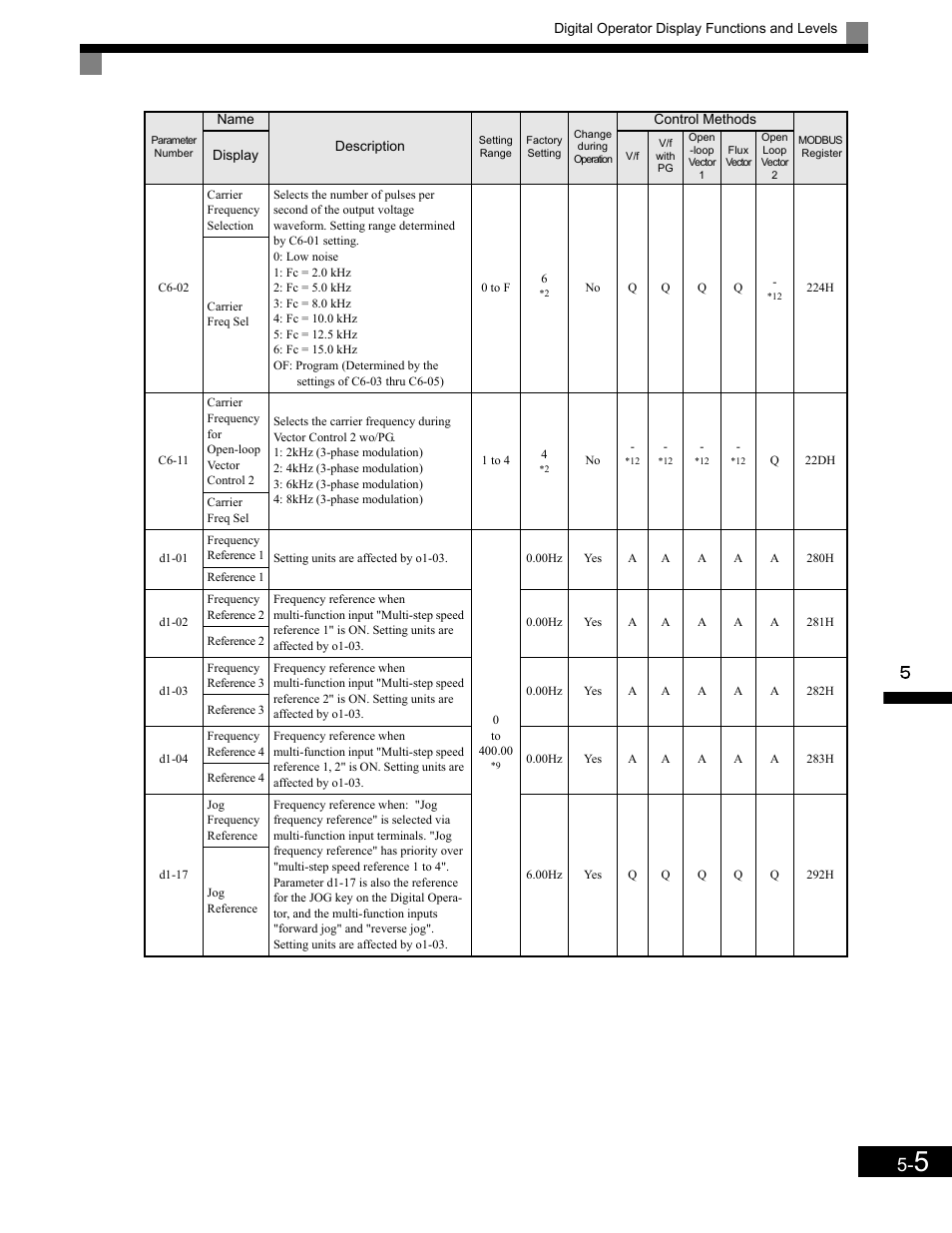 Yaskawa G7 Drive User Manual | Page 116 / 454