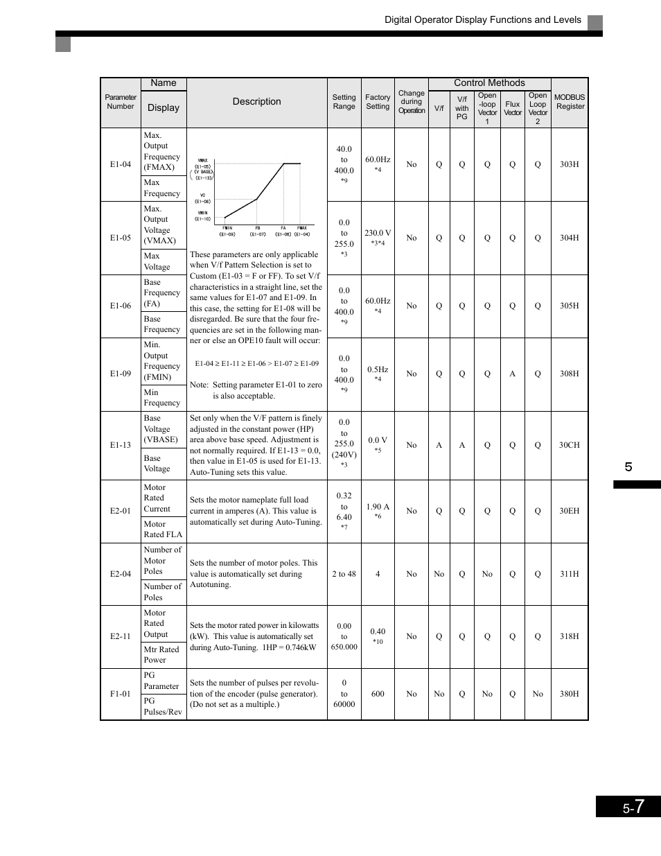 Yaskawa G7 Drive User Manual | Page 118 / 454