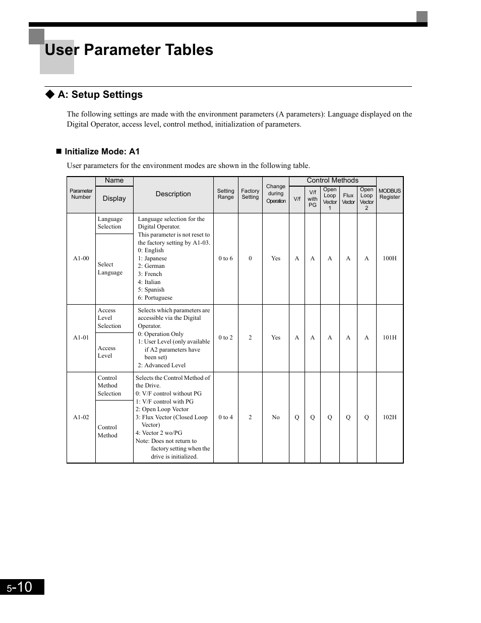User parameter tables, Initialize mode: a1, A: setup settings | Yaskawa G7 Drive User Manual | Page 121 / 454