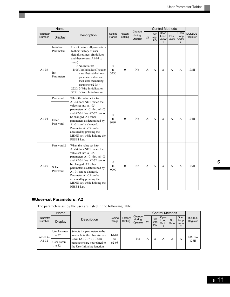 User-set parameters: a2 | Yaskawa G7 Drive User Manual | Page 122 / 454