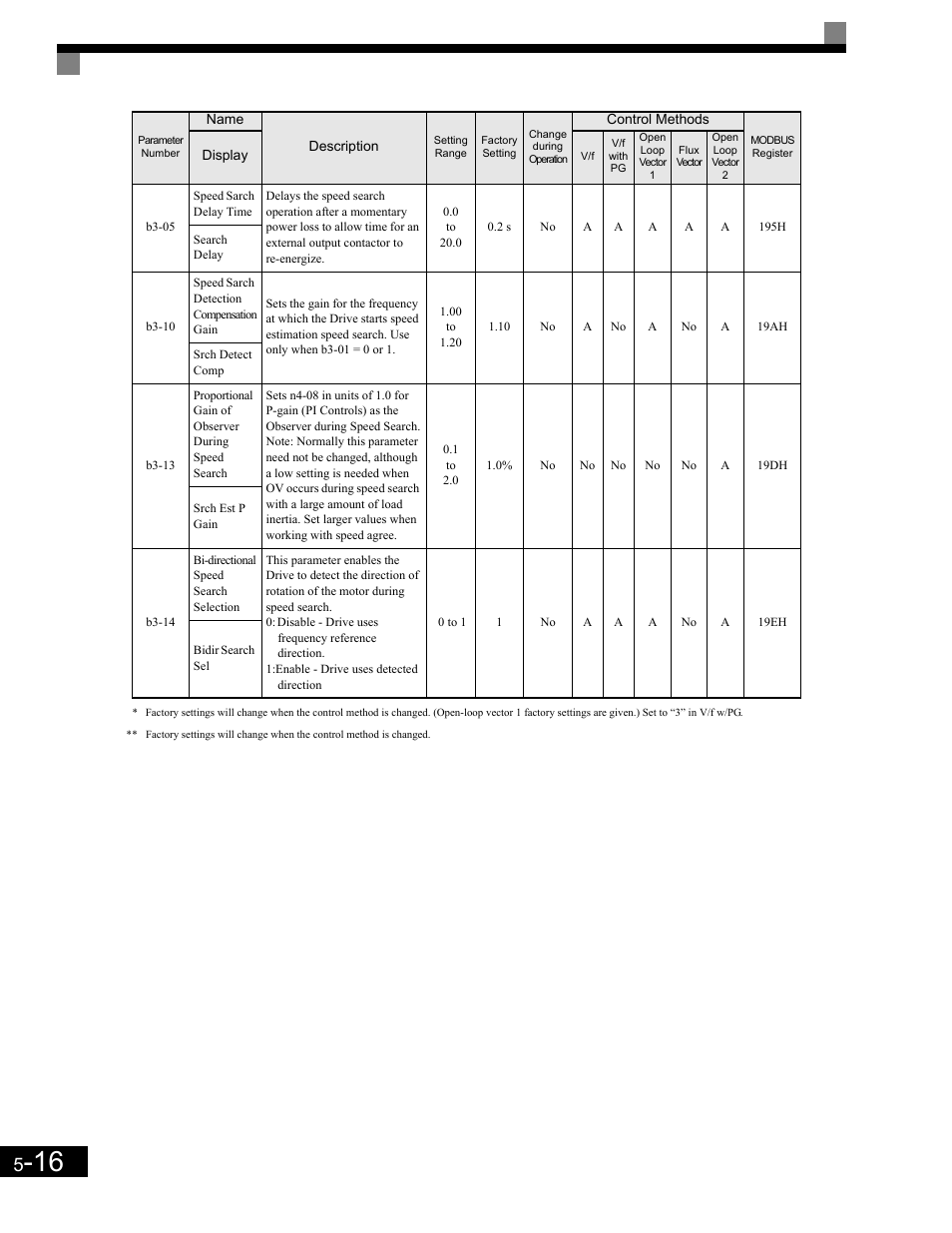 Yaskawa G7 Drive User Manual | Page 127 / 454