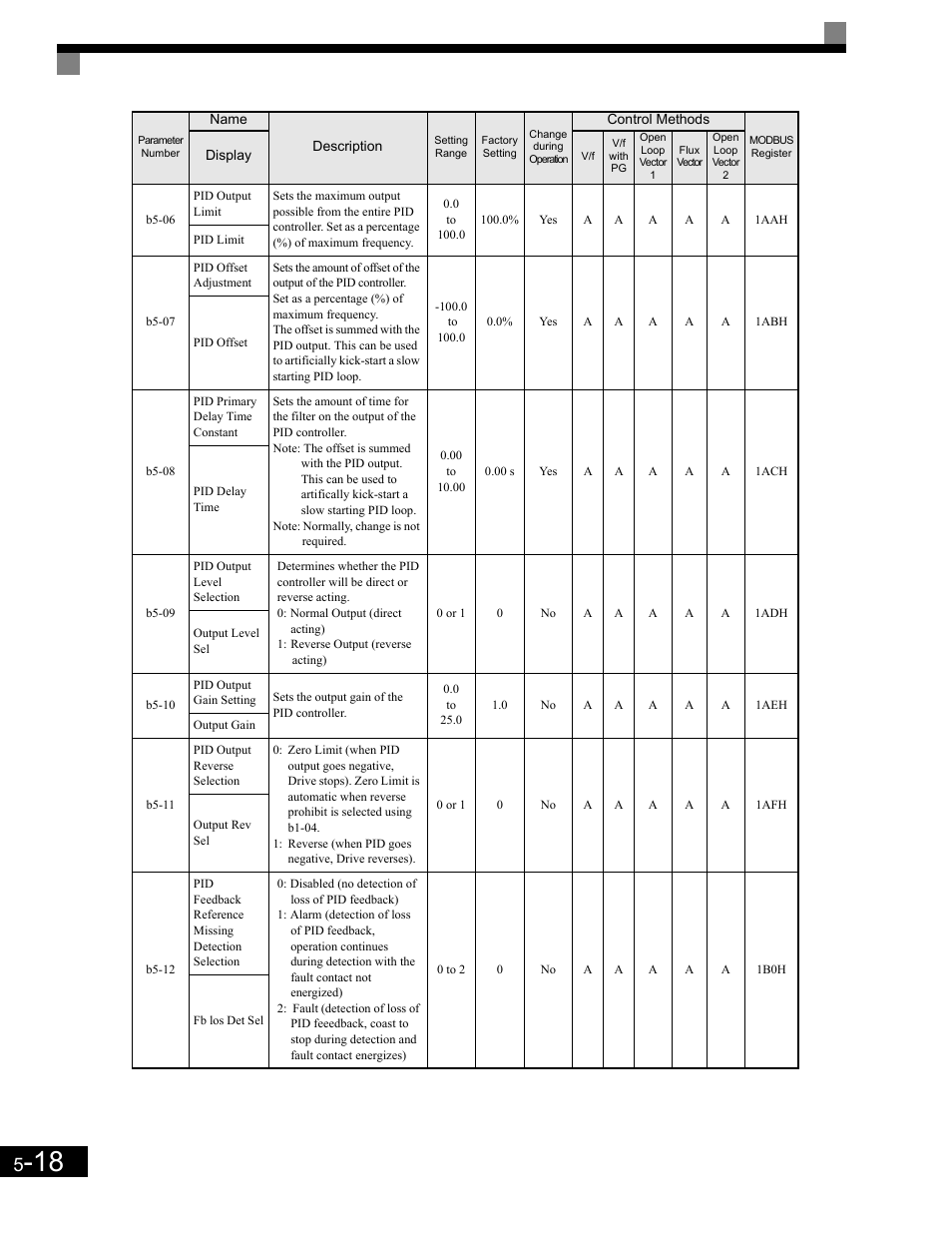 Yaskawa G7 Drive User Manual | Page 129 / 454