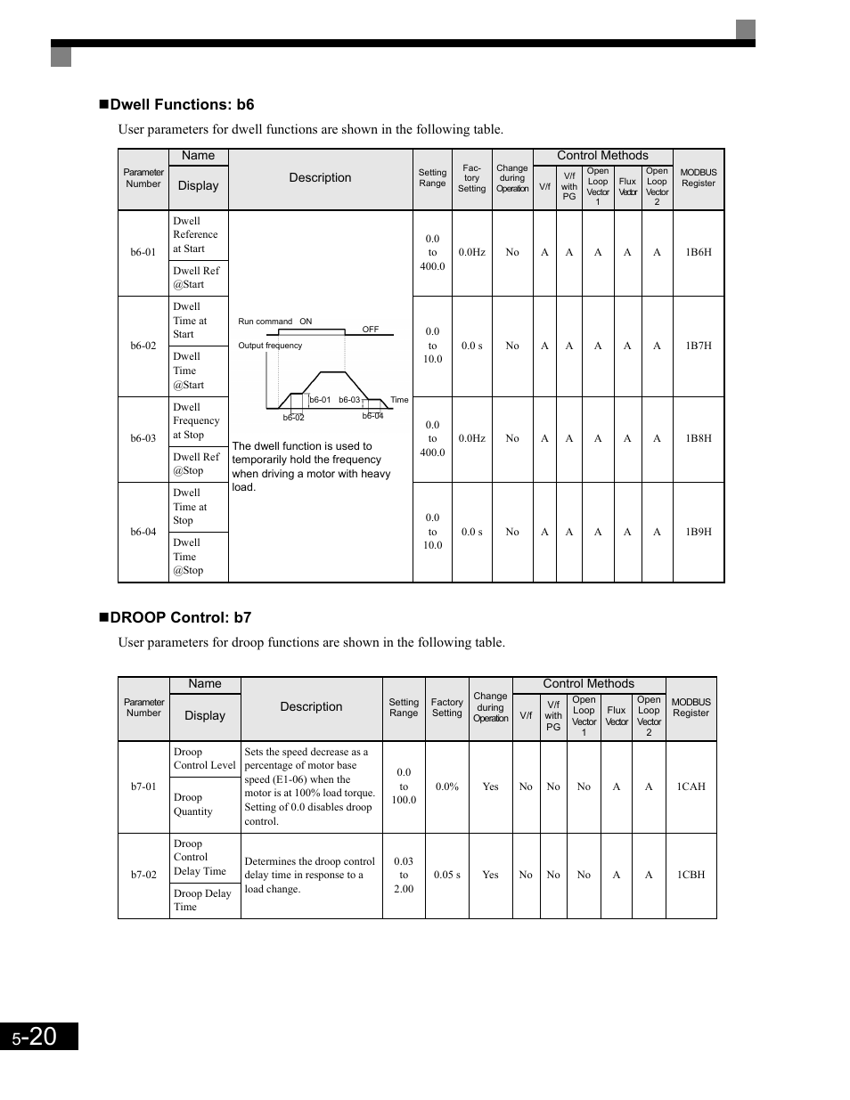 Dwell functions: b6, Droop control: b7 | Yaskawa G7 Drive User Manual | Page 131 / 454