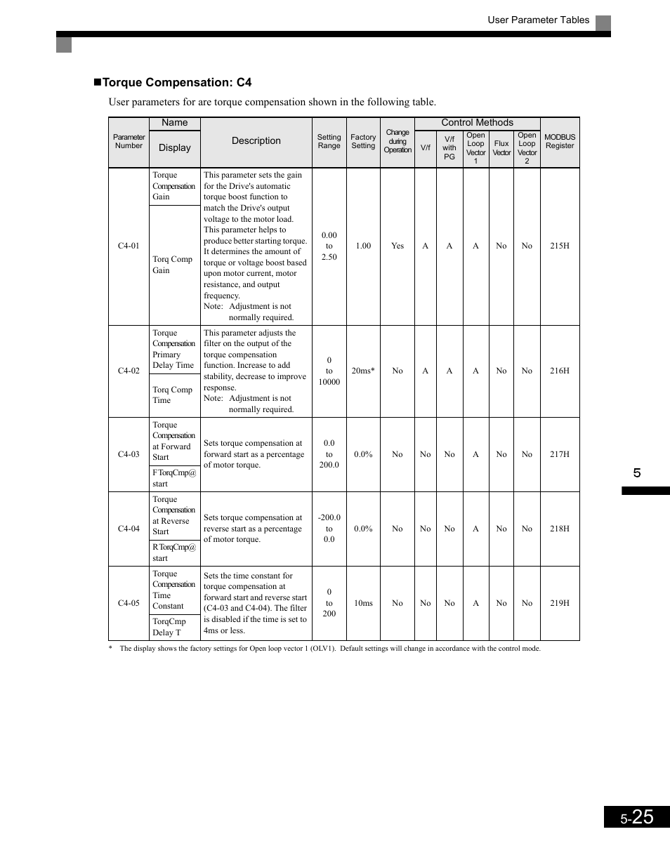 Torque compensation: c4 | Yaskawa G7 Drive User Manual | Page 136 / 454