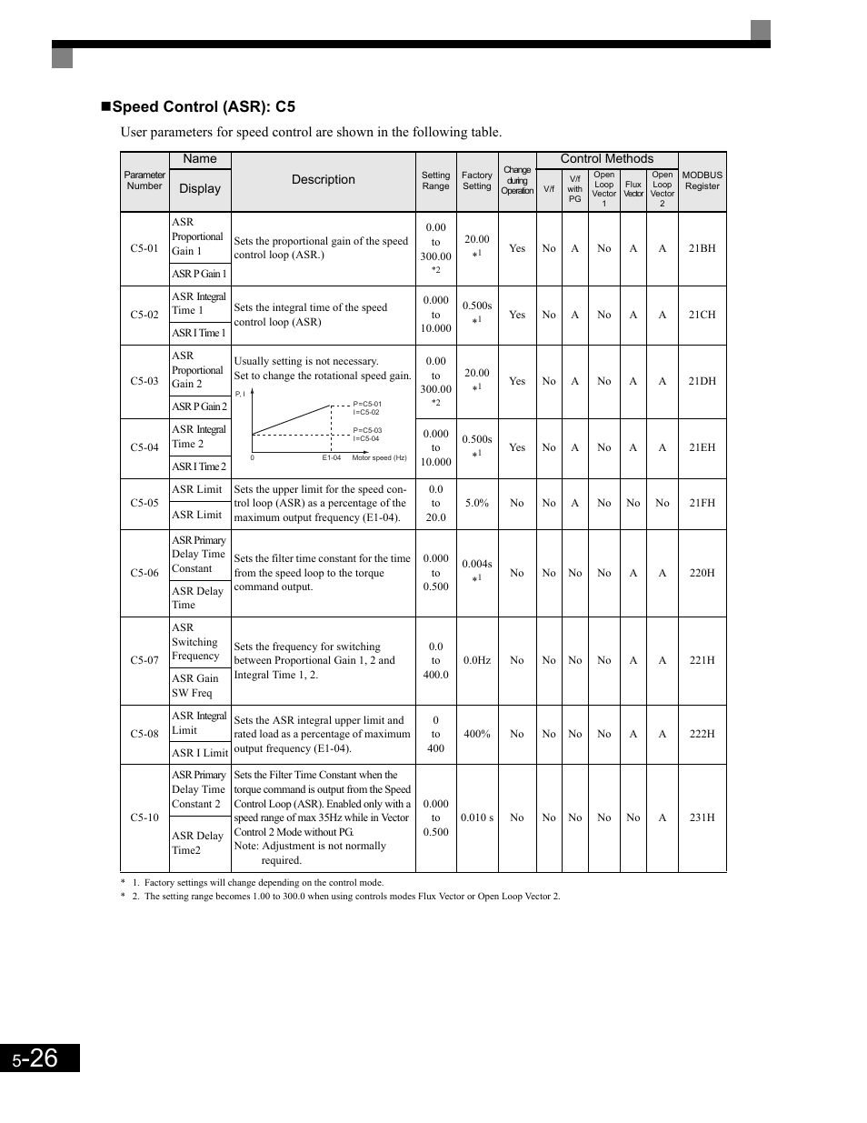 Speed control (asr): c5 | Yaskawa G7 Drive User Manual | Page 137 / 454