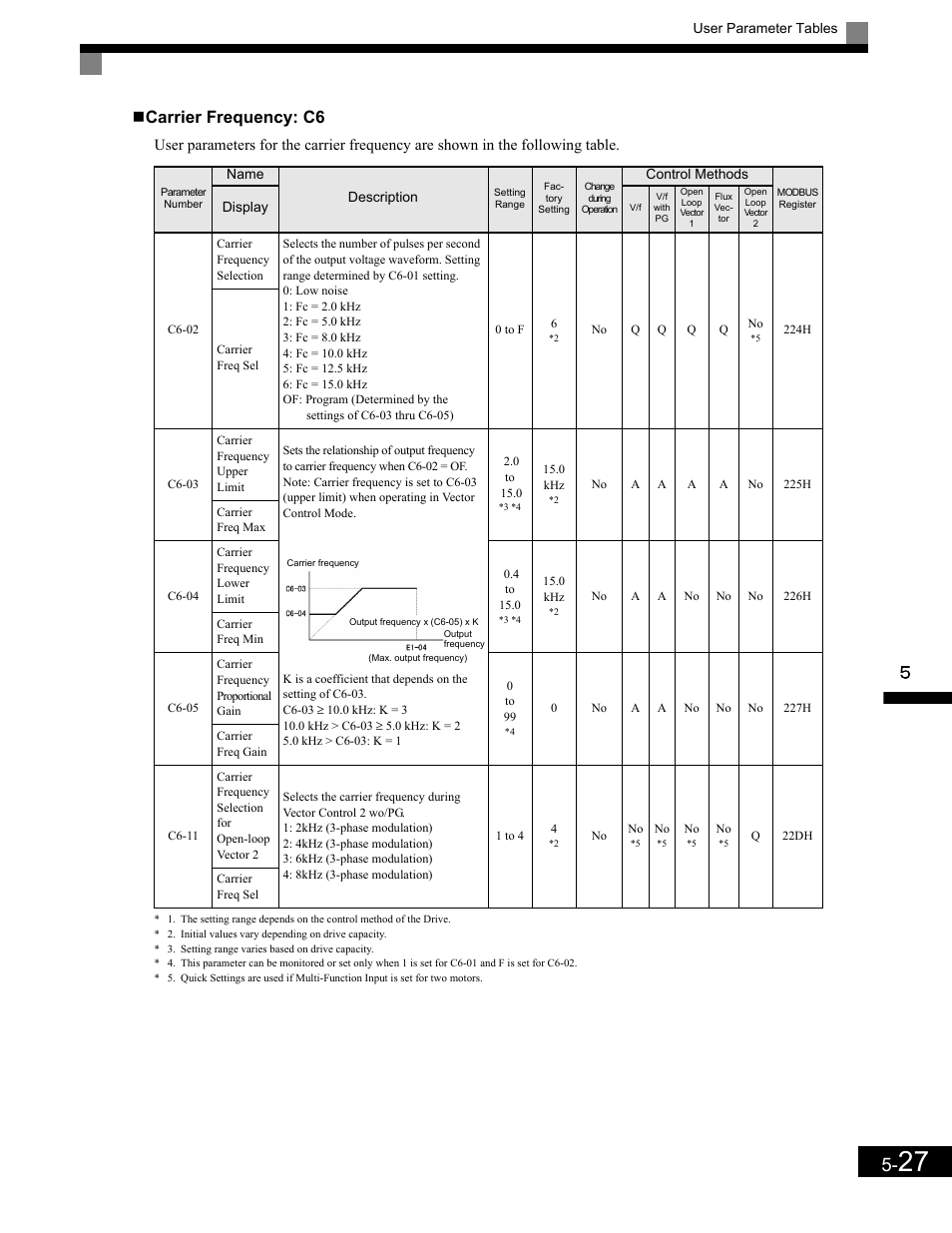 Carrier frequency: c6 | Yaskawa G7 Drive User Manual | Page 138 / 454