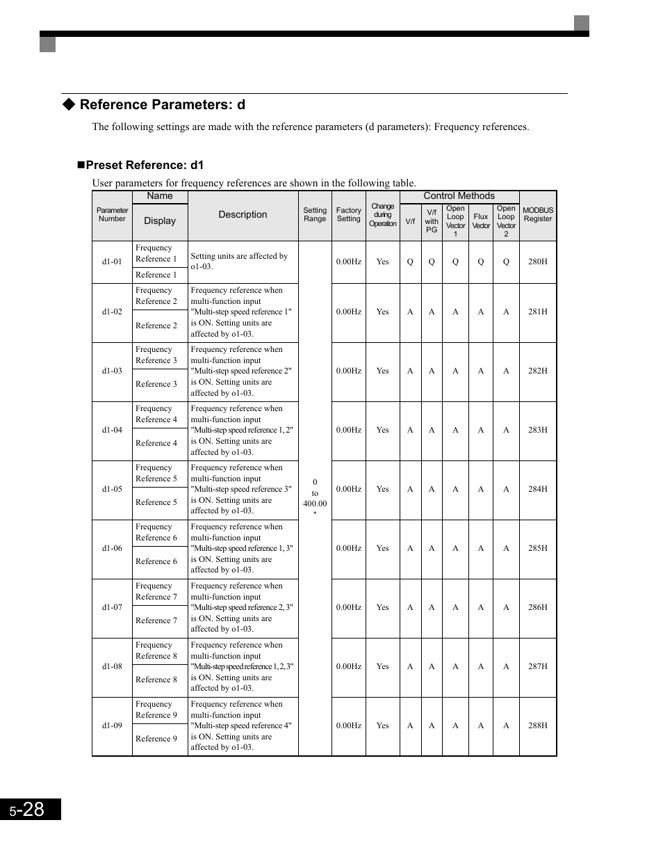 Preset reference: d1, Reference parameters: d | Yaskawa G7 Drive User Manual | Page 139 / 454