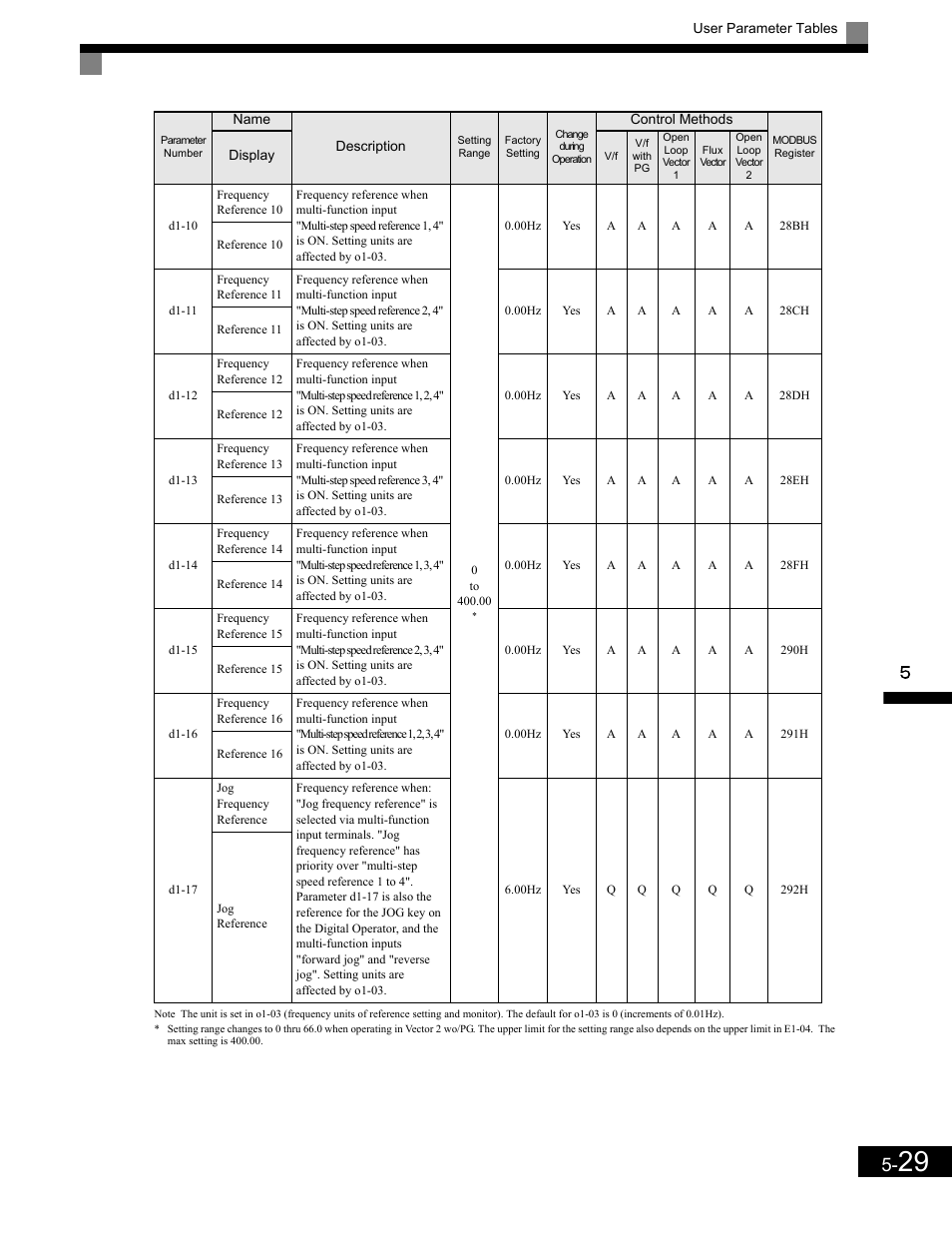 Yaskawa G7 Drive User Manual | Page 140 / 454