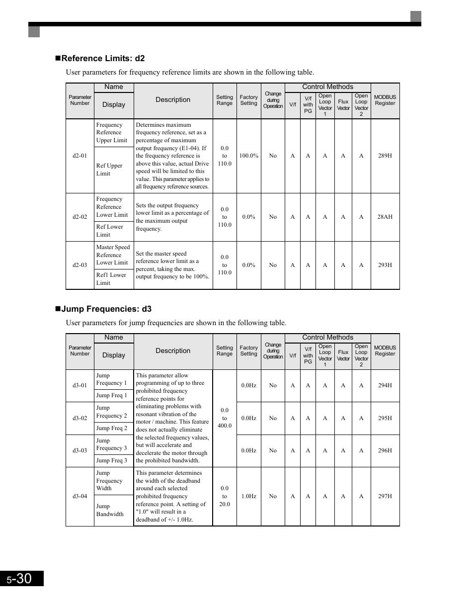 Reference limits: d2, Jump frequencies: d3 | Yaskawa G7 Drive User Manual | Page 141 / 454