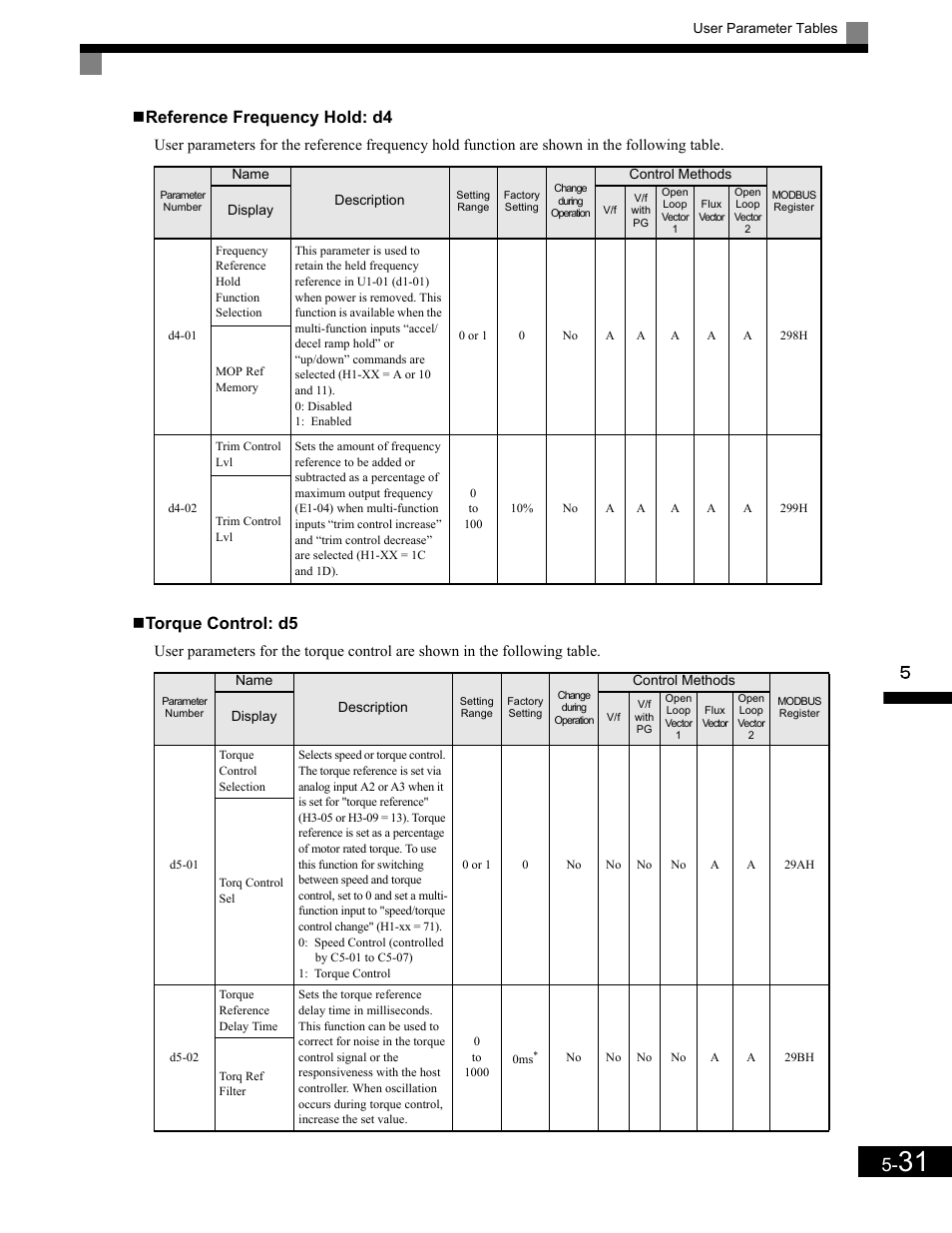 Reference frequency hold: d4, Torque control: d5 | Yaskawa G7 Drive User Manual | Page 142 / 454