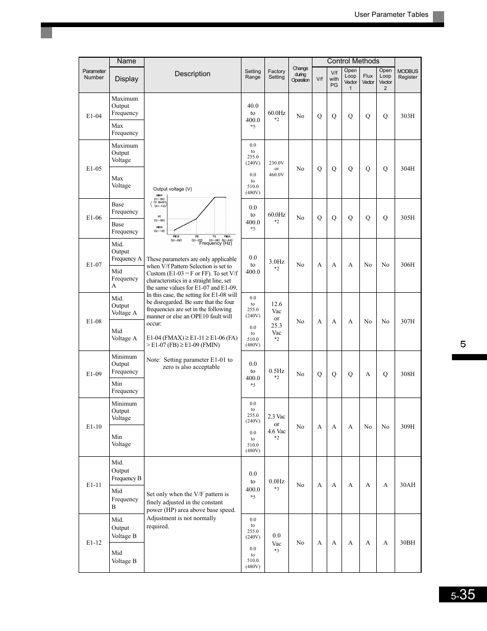 Yaskawa G7 Drive User Manual | Page 146 / 454