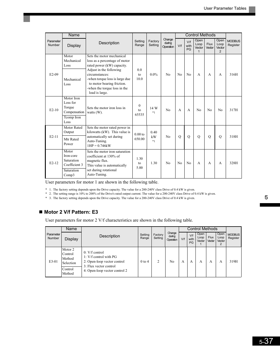 Motor 2 v/f pattern: e3 | Yaskawa G7 Drive User Manual | Page 148 / 454