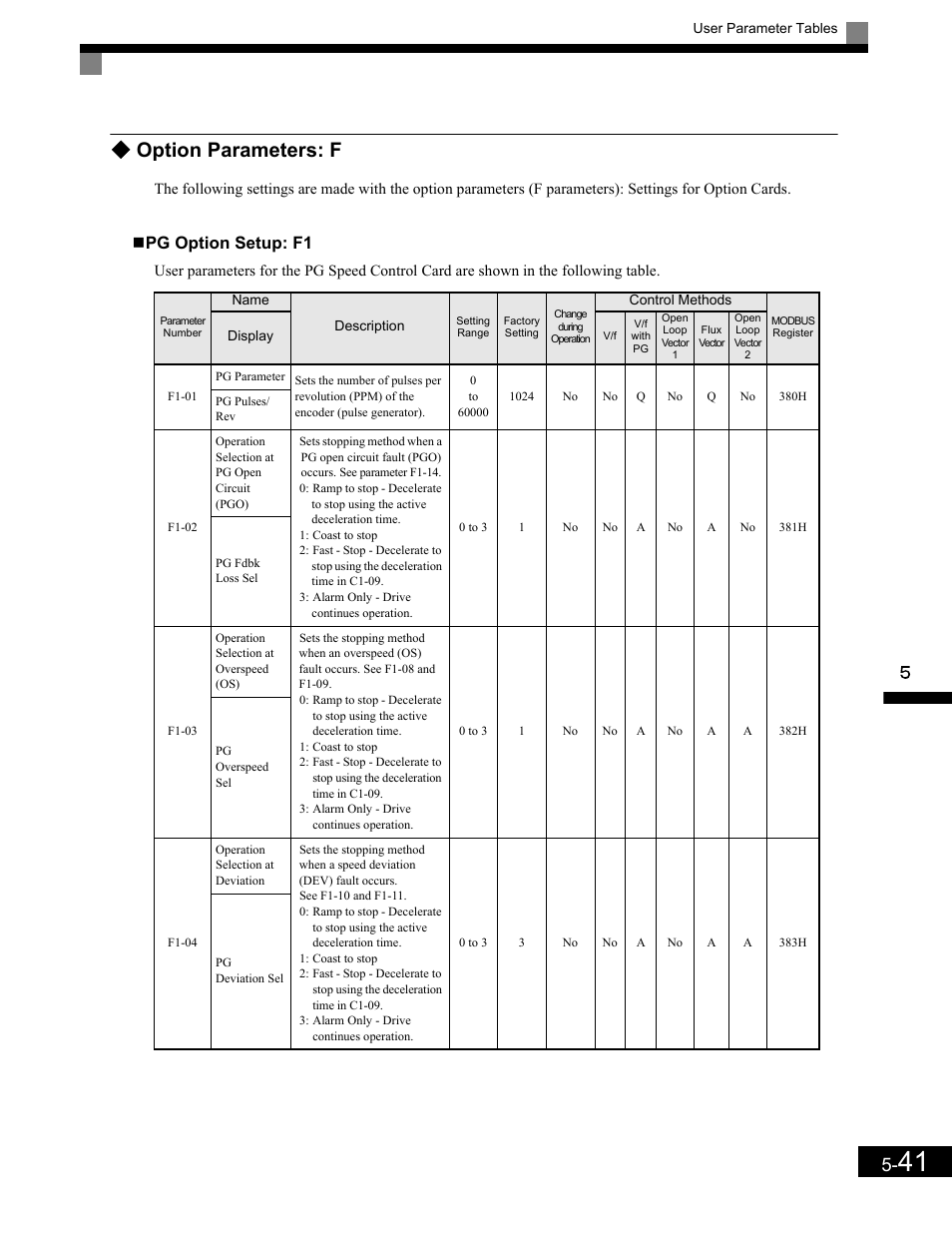 Pg option setup: f1, Option parameters: f | Yaskawa G7 Drive User Manual | Page 152 / 454