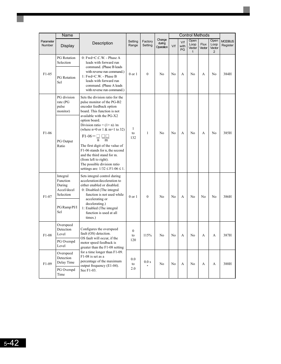 Yaskawa G7 Drive User Manual | Page 153 / 454