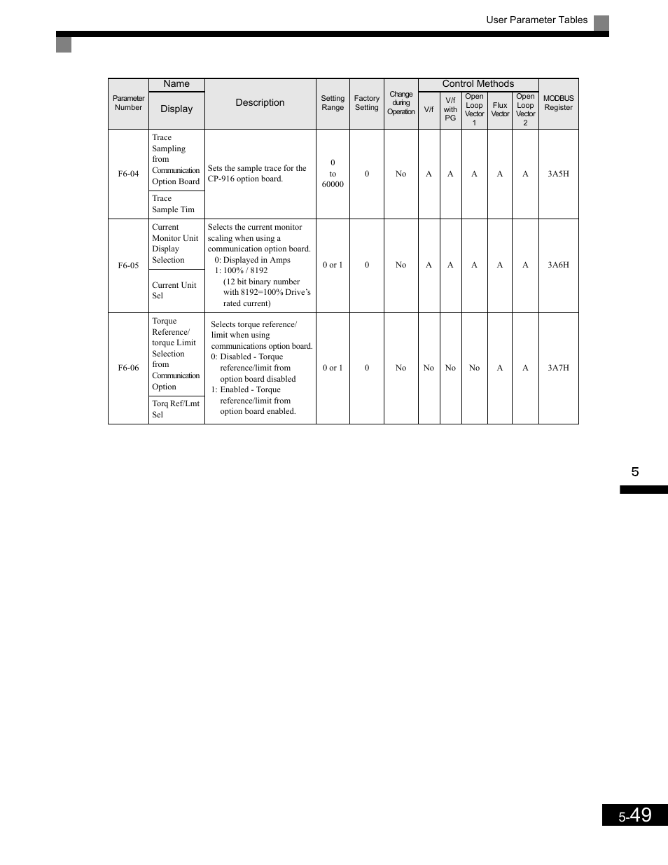 Yaskawa G7 Drive User Manual | Page 160 / 454