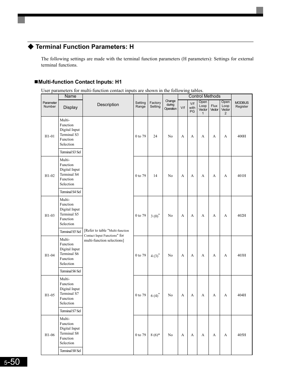 Multi-function contact inputs: h1, Terminal function parameters: h | Yaskawa G7 Drive User Manual | Page 161 / 454