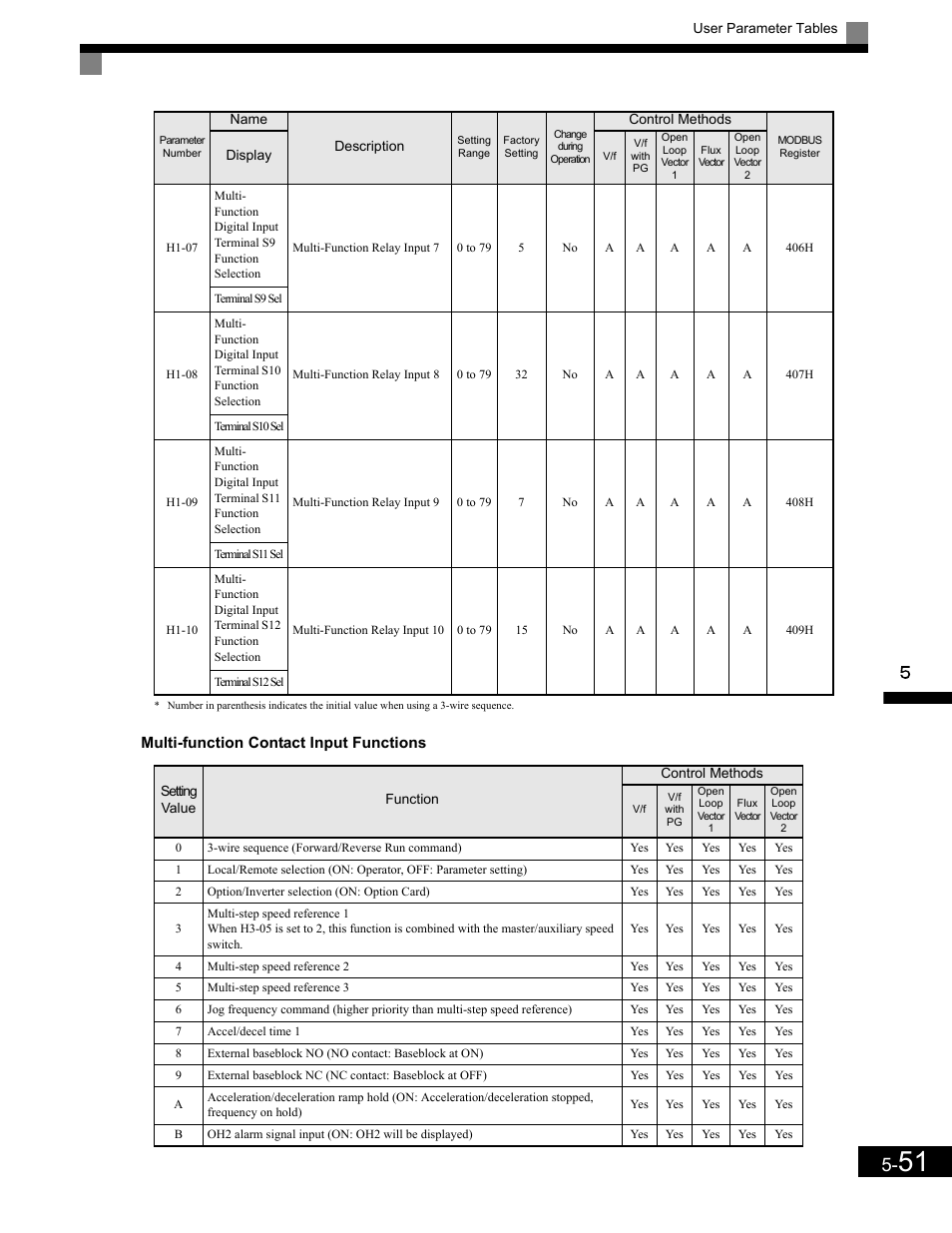 Multi-function contact input functions | Yaskawa G7 Drive User Manual | Page 162 / 454