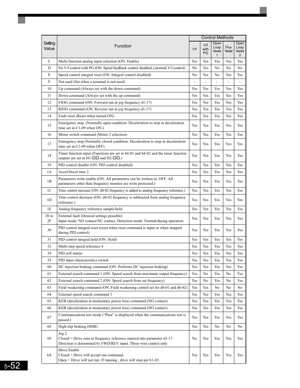 Yaskawa G7 Drive User Manual | Page 163 / 454