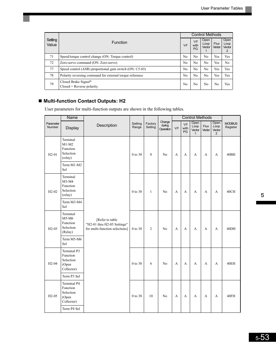 Multi-function contact outputs: h2 | Yaskawa G7 Drive User Manual | Page 164 / 454