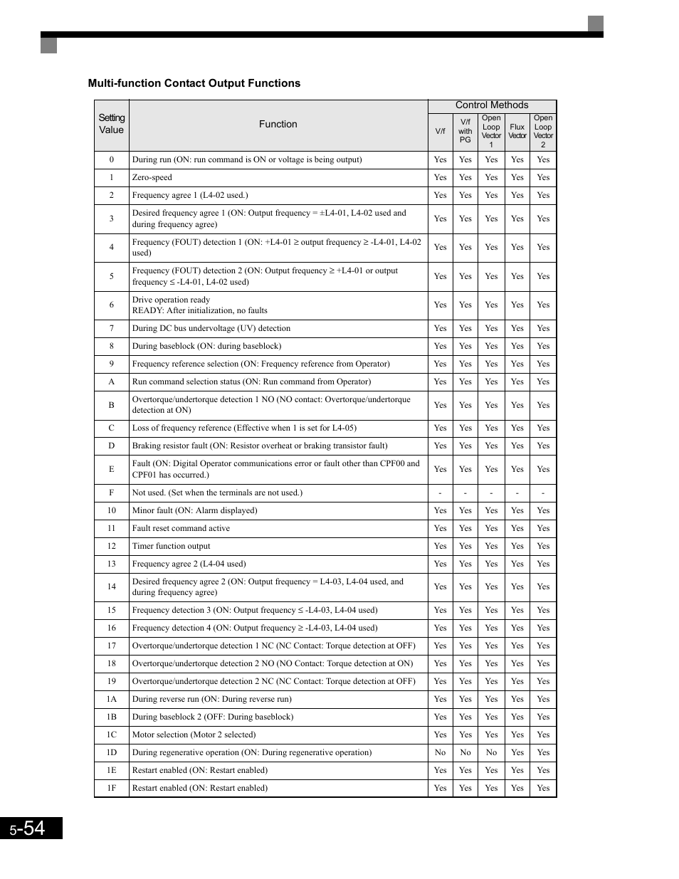 Multi-function contact output functions | Yaskawa G7 Drive User Manual | Page 165 / 454