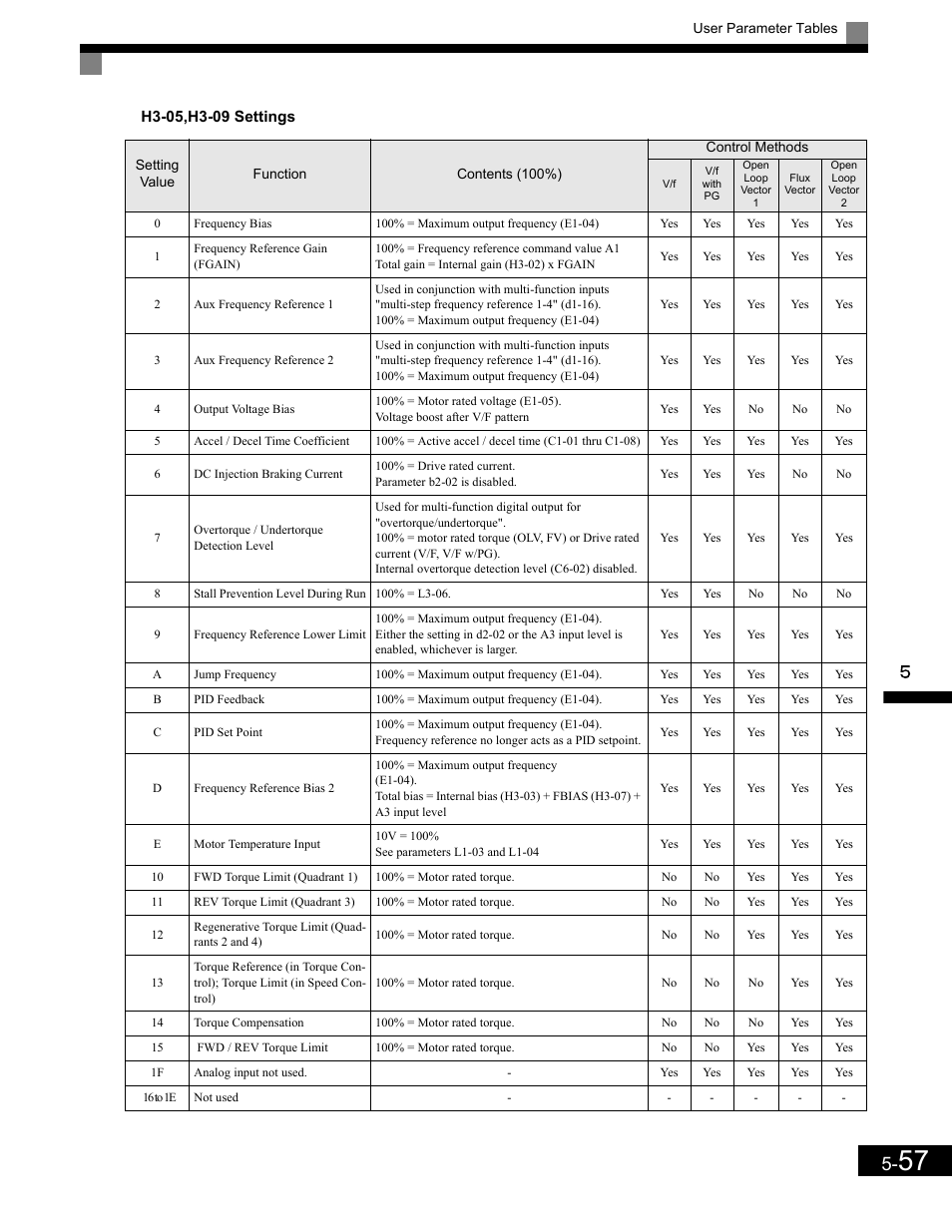 Yaskawa G7 Drive User Manual | Page 168 / 454