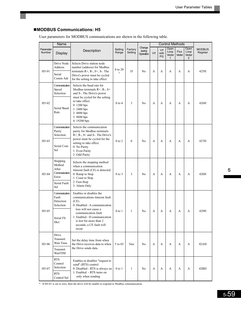 Modbus communications: h5 | Yaskawa G7 Drive User Manual | Page 170 / 454