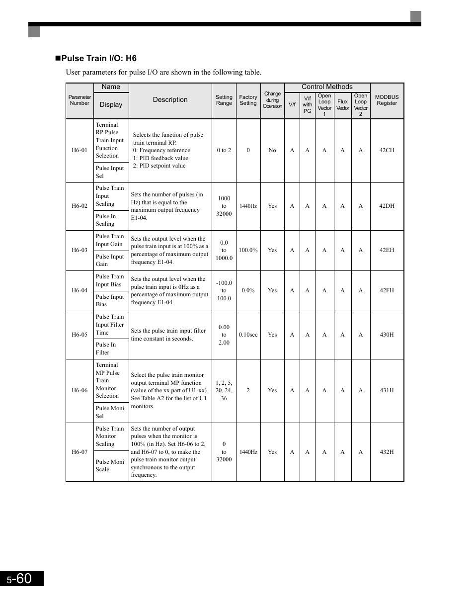 Pulse train i/o: h6 | Yaskawa G7 Drive User Manual | Page 171 / 454