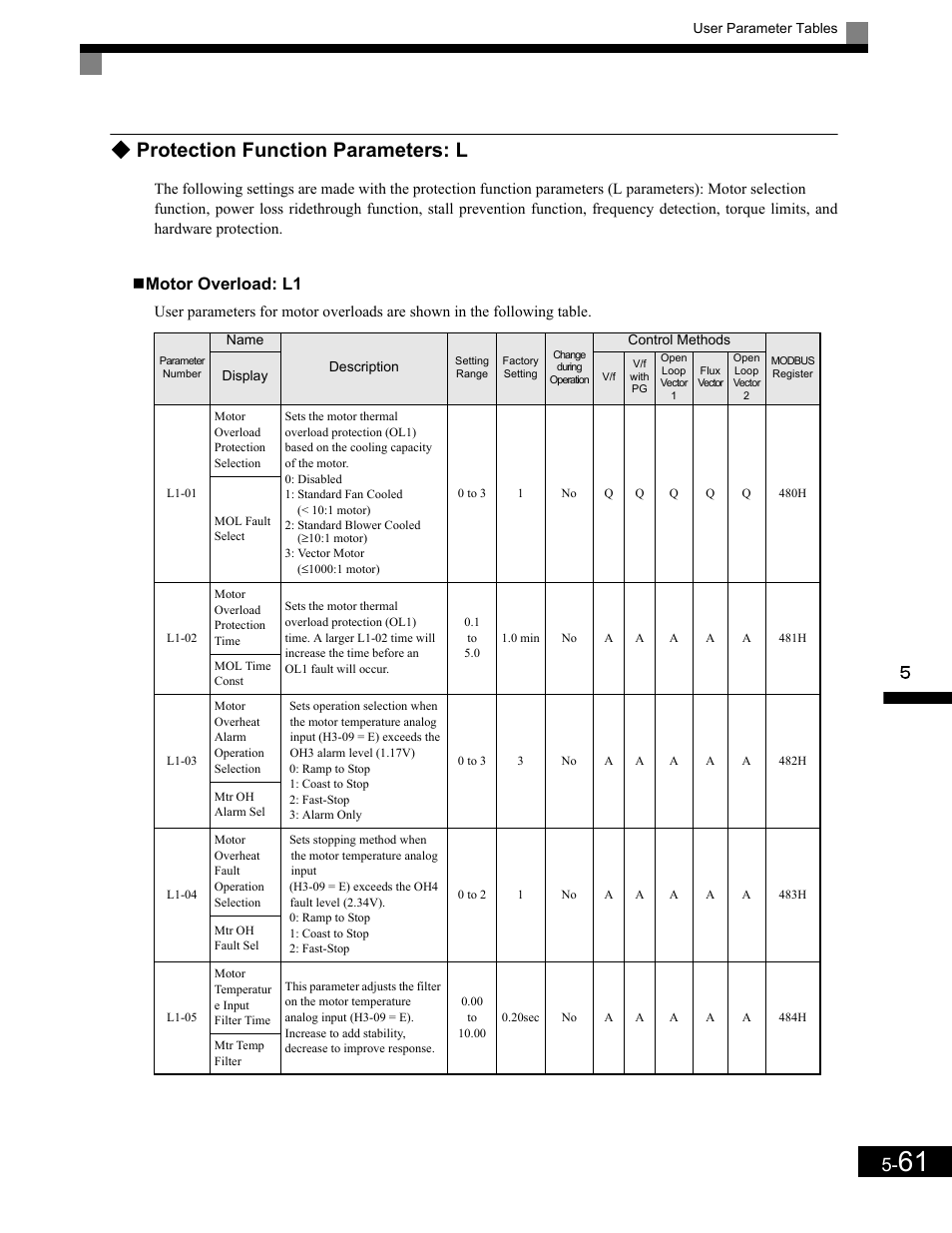 Motor overload: l1, Protection function parameters: l | Yaskawa G7 Drive User Manual | Page 172 / 454