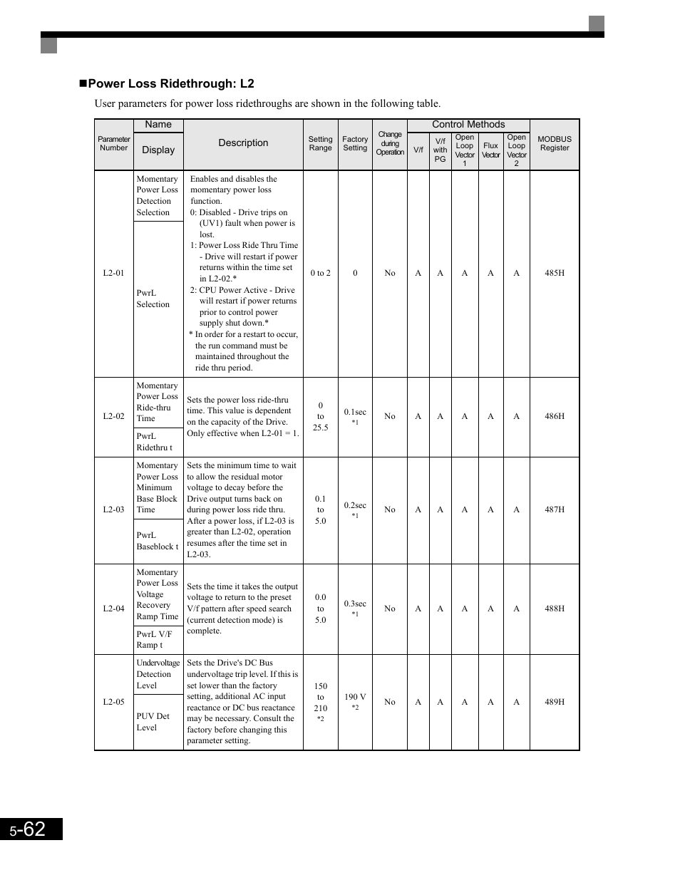 Power loss ridethrough: l2 | Yaskawa G7 Drive User Manual | Page 173 / 454