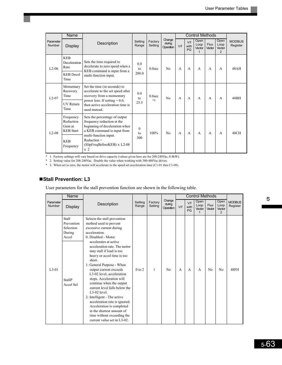 Stall prevention: l3 | Yaskawa G7 Drive User Manual | Page 174 / 454