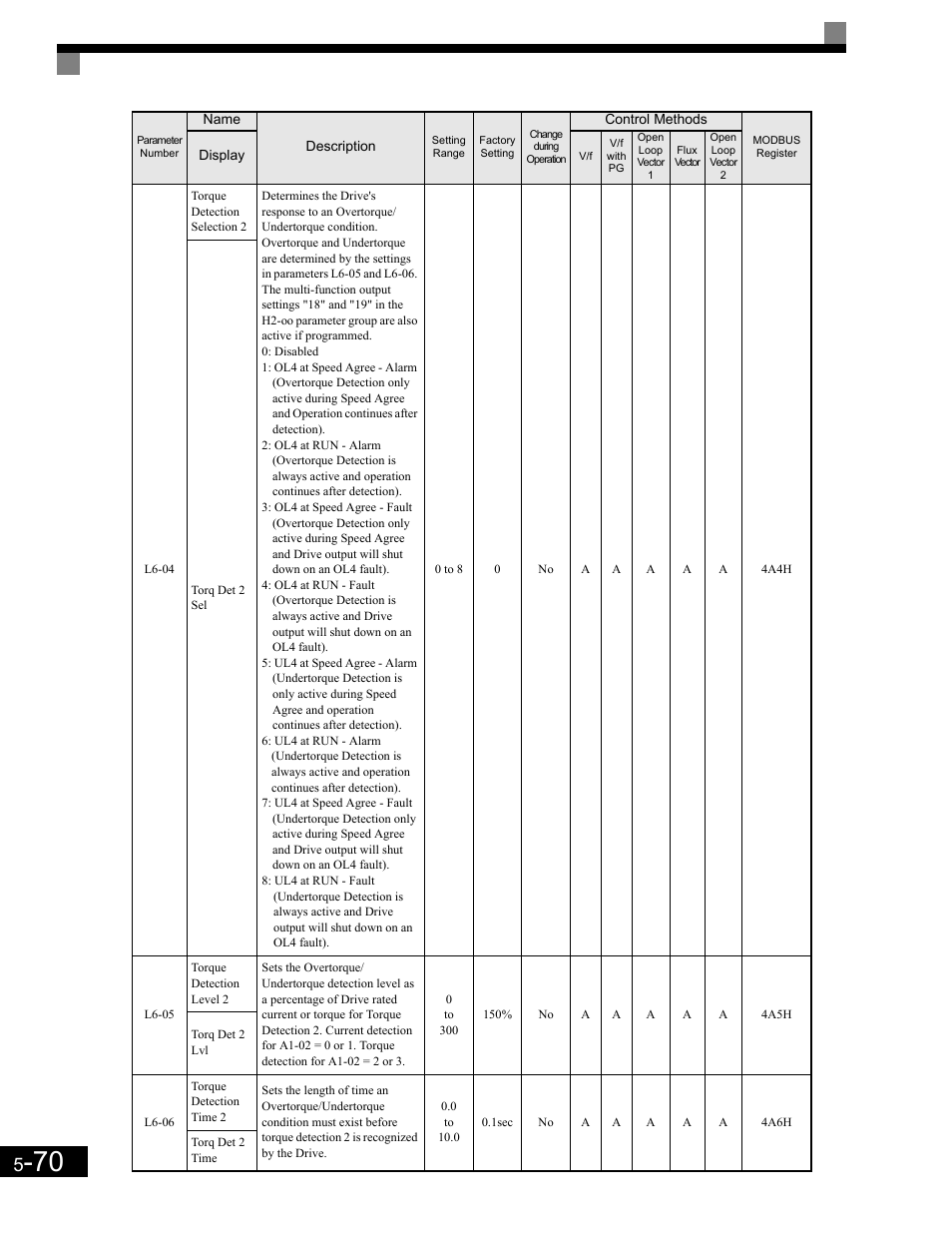 Yaskawa G7 Drive User Manual | Page 181 / 454