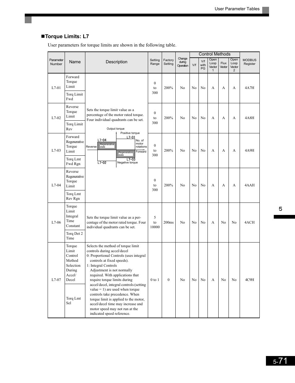 Torque limits: l7 | Yaskawa G7 Drive User Manual | Page 182 / 454