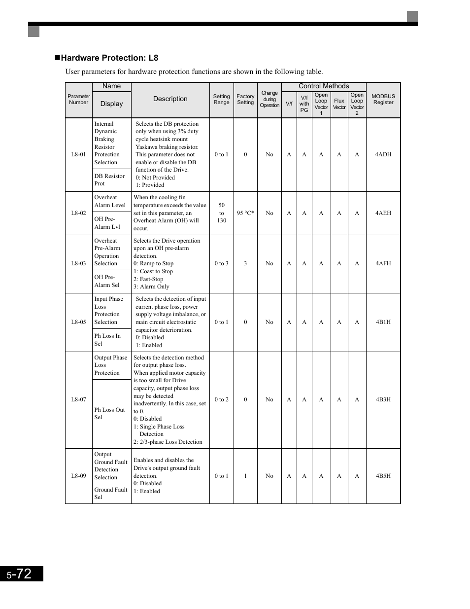 Hardware protection: l8 | Yaskawa G7 Drive User Manual | Page 183 / 454