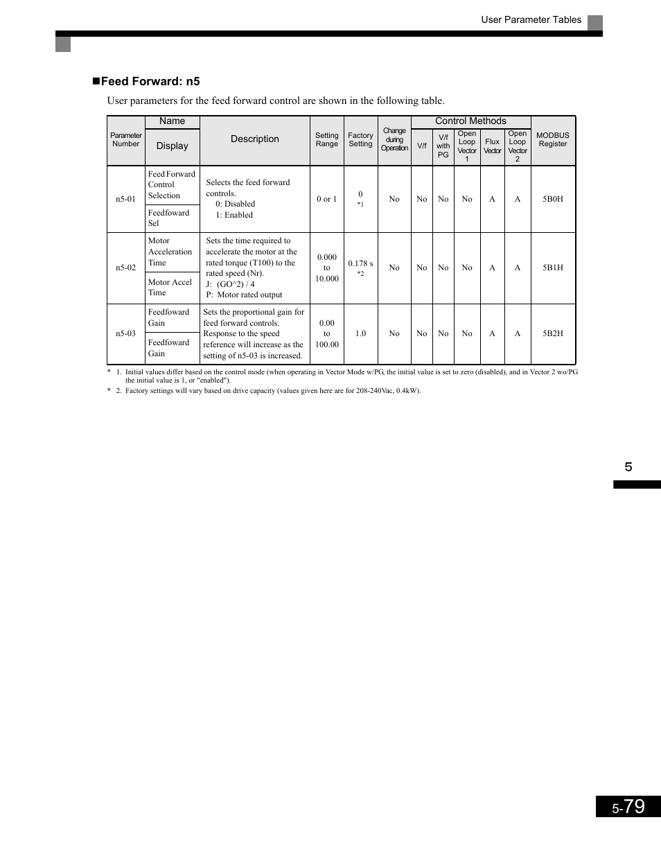 Feed forward: n5 | Yaskawa G7 Drive User Manual | Page 190 / 454
