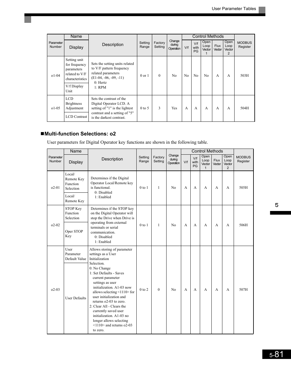 Multi-function selections: o2 | Yaskawa G7 Drive User Manual | Page 192 / 454