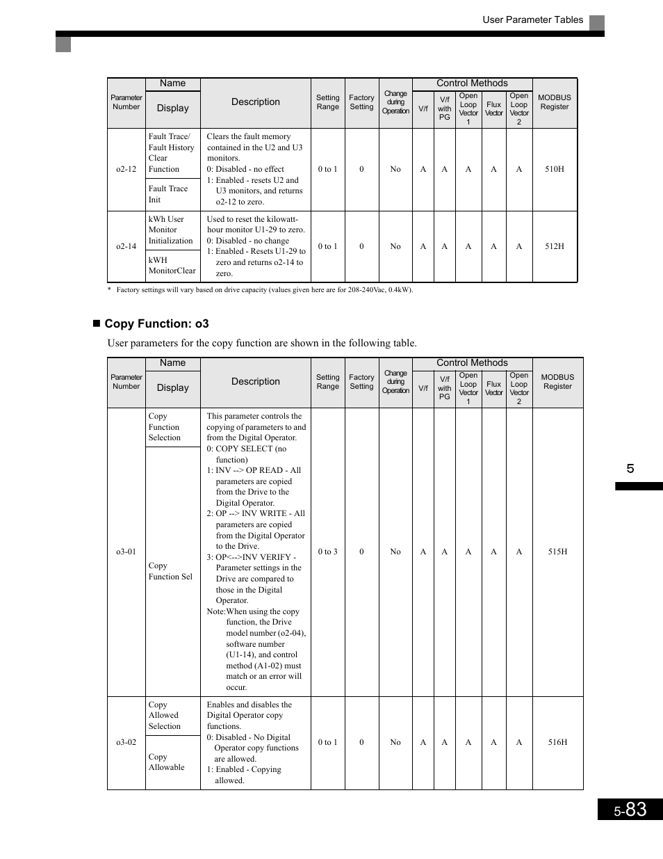 Copy function: o3 | Yaskawa G7 Drive User Manual | Page 194 / 454