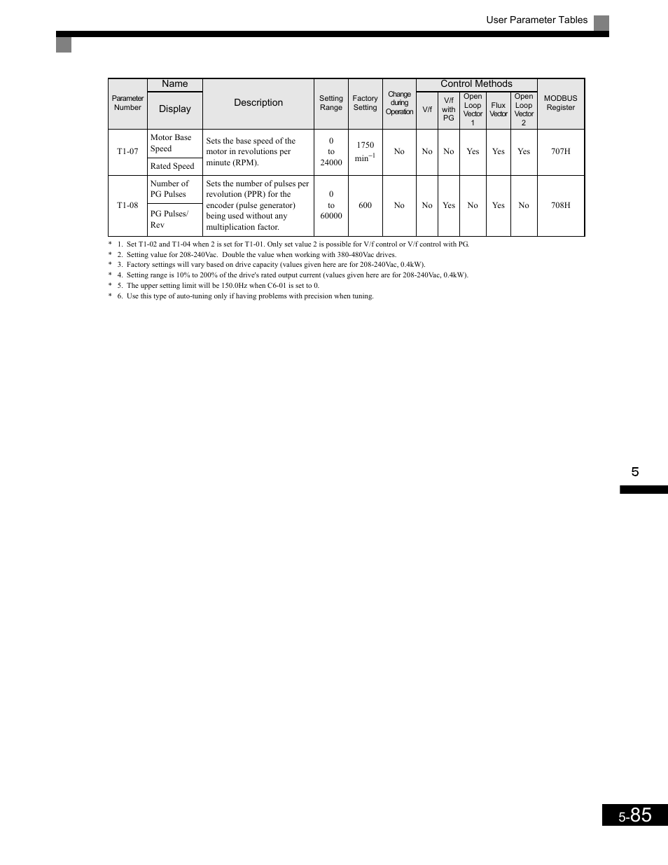 Yaskawa G7 Drive User Manual | Page 196 / 454