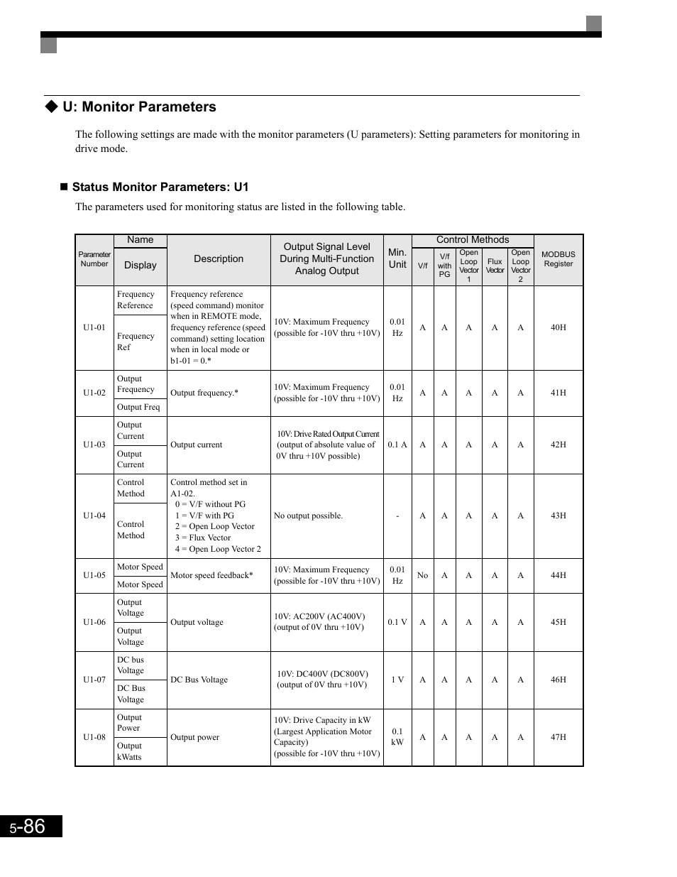 Status monitor parameters: u1, U: monitor parameters | Yaskawa G7 Drive User Manual | Page 197 / 454