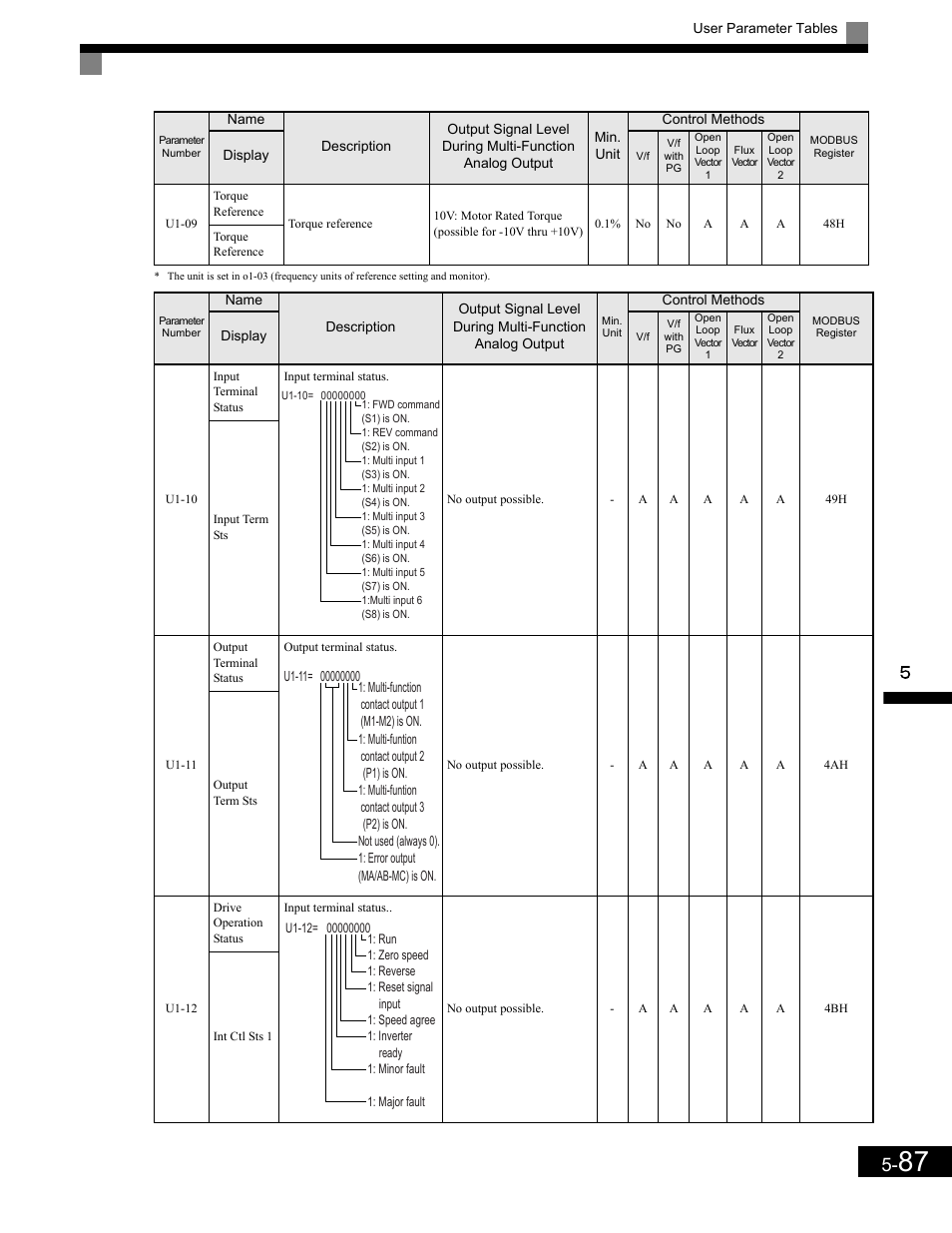 Yaskawa G7 Drive User Manual | Page 198 / 454