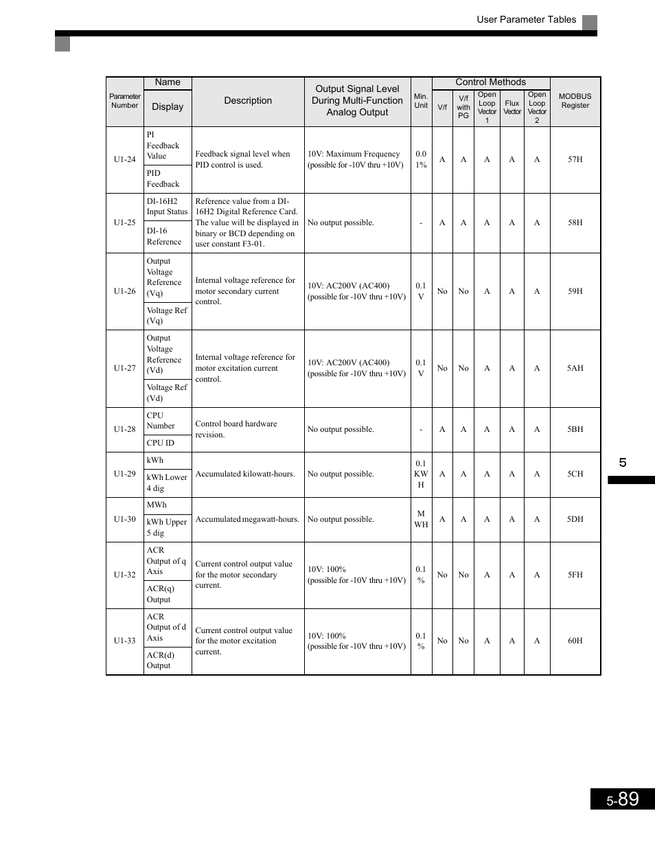 Yaskawa G7 Drive User Manual | Page 200 / 454