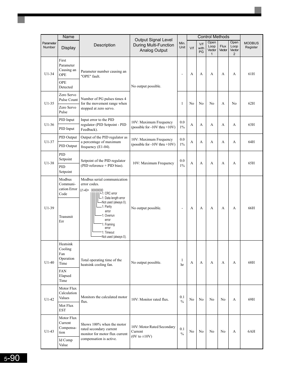 Yaskawa G7 Drive User Manual | Page 201 / 454