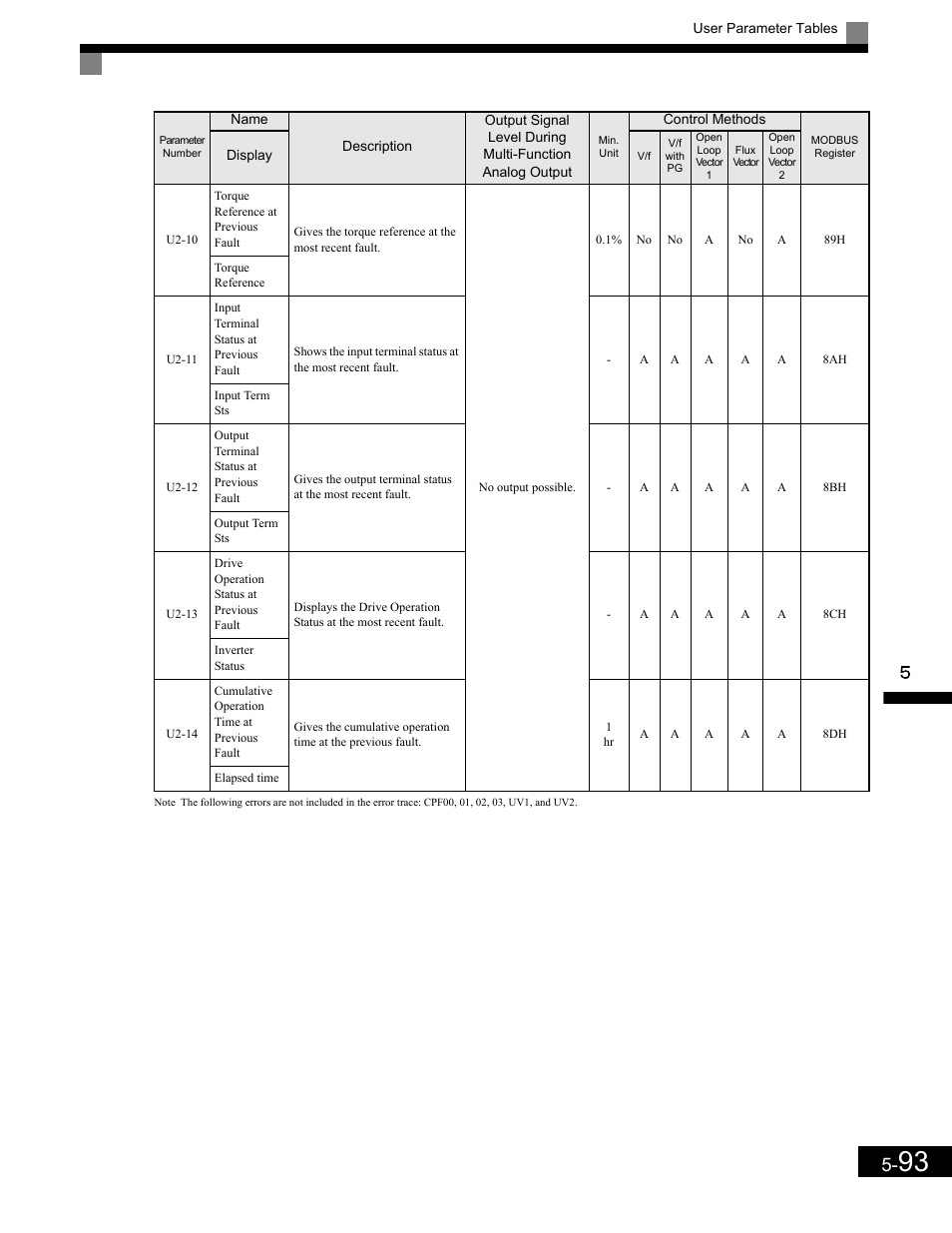 Yaskawa G7 Drive User Manual | Page 204 / 454