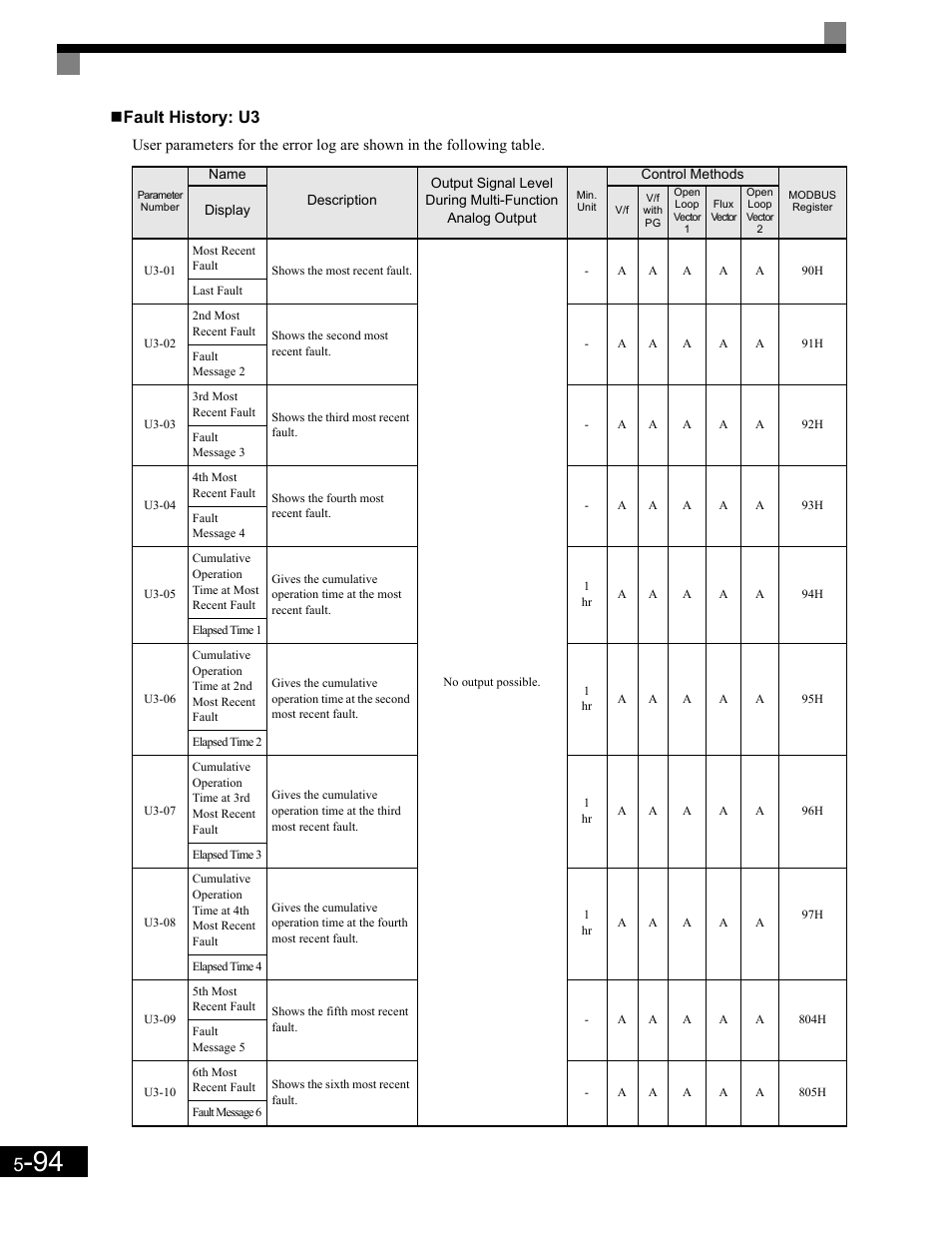 Fault history: u3 | Yaskawa G7 Drive User Manual | Page 205 / 454