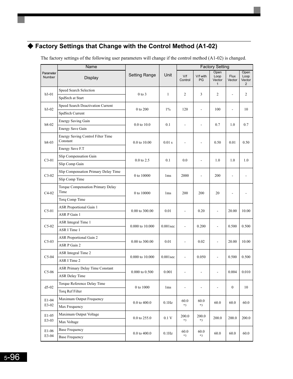 Yaskawa G7 Drive User Manual | Page 207 / 454